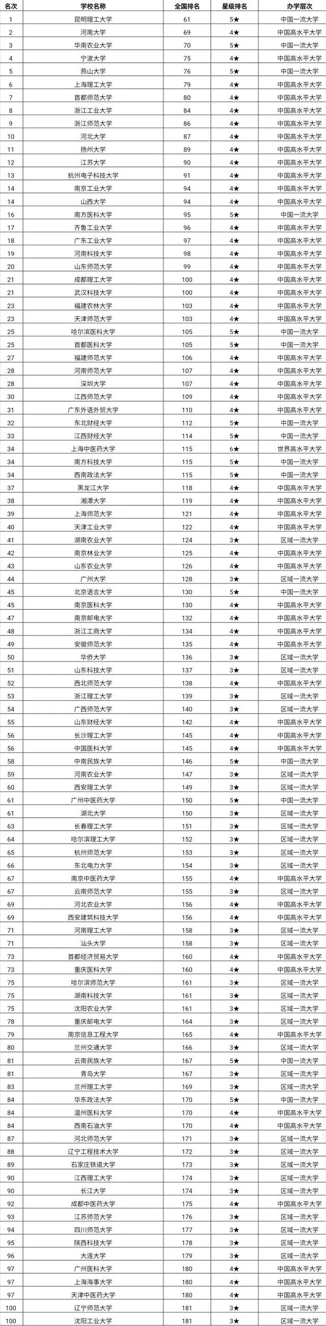 双非大学排名100强.jpg