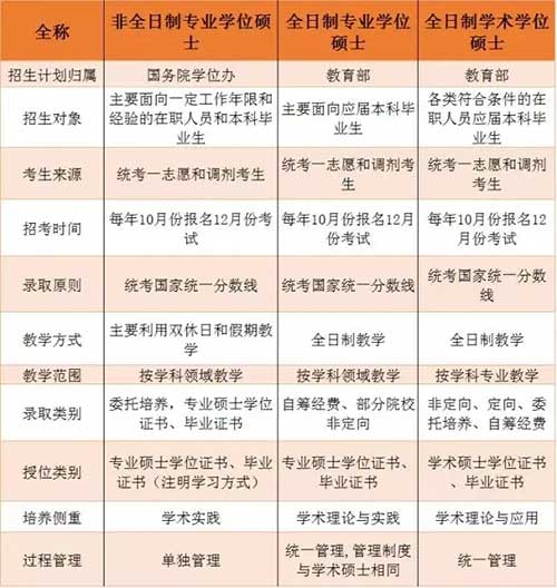全日制和非全日制研究生区别